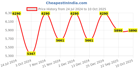 tatacliq.com Ray-Ban Grey Square Unisex Eye Frames ray-ban Price History Graph from 24 Jul 2024 to 10 Oct 2025