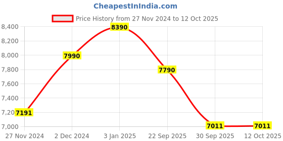 tatacliq.com Ray-Ban Grey Square Unisex Eye Frames ray-ban Price History Graph from 27 Nov 2024 to 11 Oct 2025
