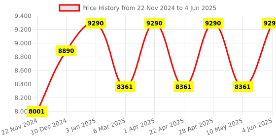 tatacliq.com Ray-Ban Grey Square Unisex Eye Frames ray-ban Price History Graph from 22 Nov 2024 to 4 Jun 2025