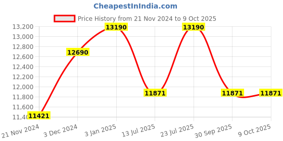 tatacliq.com Ray-Ban Grey Square Unisex Sunglasses ray-ban Price History Graph from 21 Nov 2024 to 9 Oct 2025
