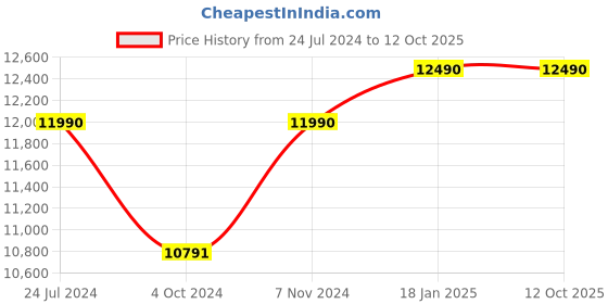 tatacliq.com Ray-Ban Grey Square Unisex Sunglasses ray-ban Price History Graph from 24 Jul 2024 to 12 Oct 2025
