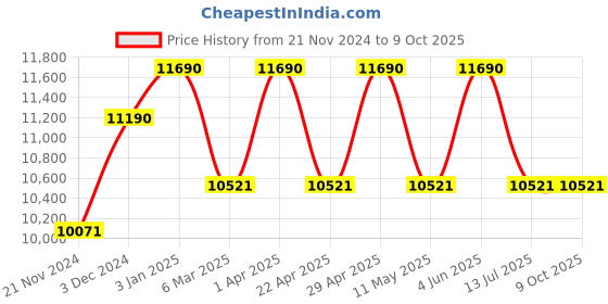 tatacliq.com Ray-Ban Grey Square Unisex Sunglasses ray-ban Price History Graph from 21 Nov 2024 to 8 Oct 2025