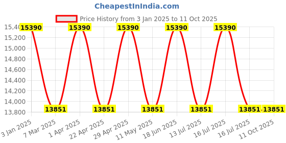 tatacliq.com Ray-Ban Grey Square Unisex Sunglasses ray-ban Price History Graph from 3 Jan 2025 to 10 Oct 2025