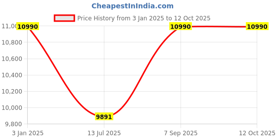 tatacliq.com Ray-Ban Grey Square Unisex Sunglasses ray-ban Price History Graph from 3 Jan 2025 to 11 Oct 2025