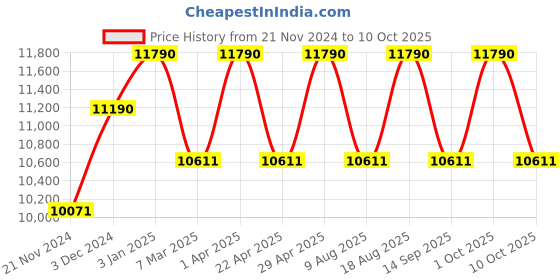 tatacliq.com Ray-Ban Grey Square Unisex Sunglasses ray-ban Price History Graph from 21 Nov 2024 to 8 Oct 2025