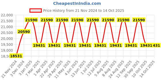 tatacliq.com Ray-Ban Grey Square Unisex Sunglasses ray-ban Price History Graph from 21 Nov 2024 to 13 Oct 2025