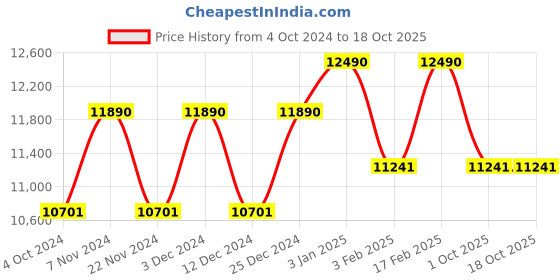 tatacliq.com Ray-Ban Grey Square Unisex Sunglasses ray-ban Price History Graph from 4 Oct 2024 to 18 Oct 2025