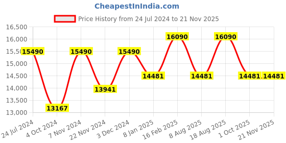 tatacliq.com Ray-Ban Grey Square Unisex Sunglasses ray-ban Price History Graph from 24 Jul 2024 to 19 Nov 2025