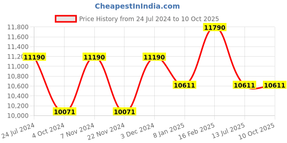 tatacliq.com Ray-Ban Grey Square Unisex Sunglasses ray-ban Price History Graph from 24 Jul 2024 to 9 Oct 2025