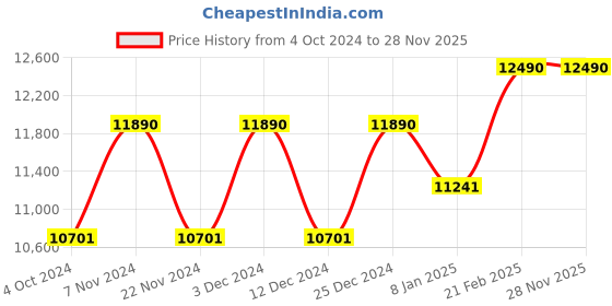 tatacliq.com Ray-Ban Grey Square Unisex Sunglasses ray-ban Price History Graph from 4 Oct 2024 to 27 Nov 2025