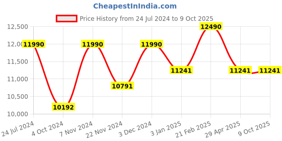 tatacliq.com Ray-Ban Grey Square Unisex Sunglasses ray-ban Price History Graph from 24 Jul 2024 to 9 Oct 2025