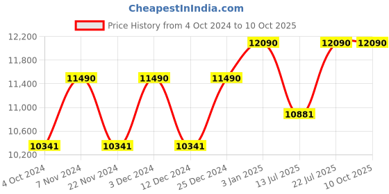 tatacliq.com Ray-Ban Grey Square unisex Sunglasses ray-ban Price History Graph from 4 Oct 2024 to 10 Oct 2025