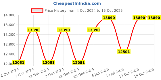 tatacliq.com Ray-Ban Grey Square Unisex Sunglasses ray-ban Price History Graph from 4 Oct 2024 to 15 Oct 2025