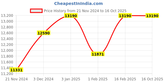 tatacliq.com Ray-Ban Grey Square Unisex Sunglasses ray-ban Price History Graph from 21 Nov 2024 to 16 Oct 2025