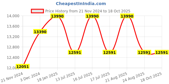 tatacliq.com Ray-Ban Grey Square Unisex Sunglasses ray-ban Price History Graph from 21 Nov 2024 to 18 Oct 2025