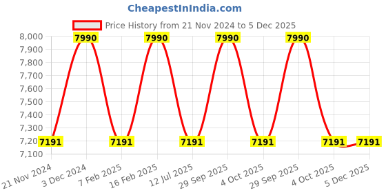 tatacliq.com Ray-Ban Grey Square Unisex Sunglasses ray-ban Price History Graph from 21 Nov 2024 to 5 Dec 2025