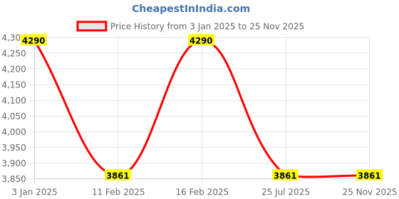 tatacliq.com ray-ban kids Ray-Ban Grey Square UV Protection Sunglasses for Kids ray-ban kids Price History Graph from 3 Jan 2025 to 24 Nov 2025