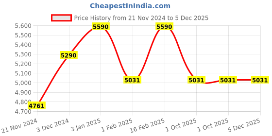 tatacliq.com ray-ban kids Ray-Ban Grey Square UV Protection Sunglasses for Kids ray-ban kids Price History Graph from 21 Nov 2024 to 5 Dec 2025