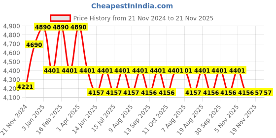tatacliq.com ray-ban kids Ray-Ban Grey Square UV Protection Sunglasses for Kids ray-ban kids Price History Graph from 21 Nov 2024 to 19 Nov 2025