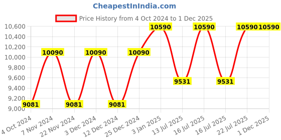tatacliq.com Ray-Ban Grey Square UV Protection Sunglasses for Women ray-ban Price History Graph from 4 Oct 2024 to 30 Nov 2025