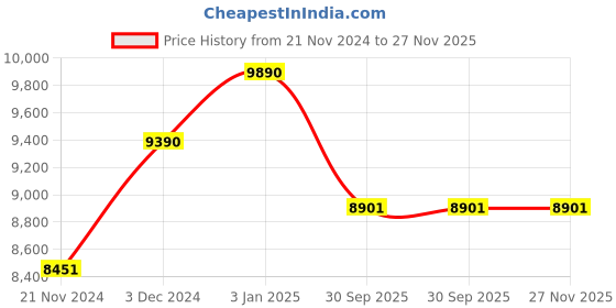 tatacliq.com Ray-Ban Grey Square UV Protection Unisex Sunglasses ray-ban Price History Graph from 21 Nov 2024 to 26 Nov 2025