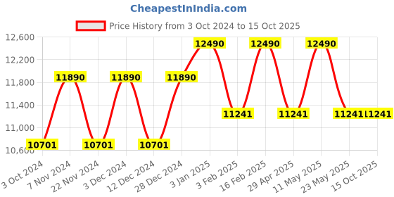 tatacliq.com Ray-Ban Grey Square UV Protection Unisex Sunglasses ray-ban Price History Graph from 3 Oct 2024 to 14 Oct 2025