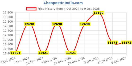 tatacliq.com Ray-Ban Grey Square UV Protection Unisex Sunglasses ray-ban Price History Graph from 4 Oct 2024 to 9 Oct 2025