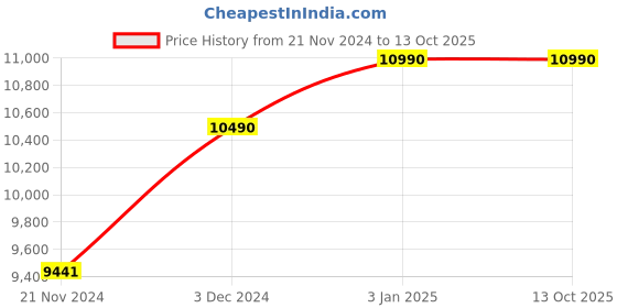 tatacliq.com Ray-Ban Grey Square UV Protection Unisex Sunglasses ray-ban Price History Graph from 21 Nov 2024 to 13 Oct 2025