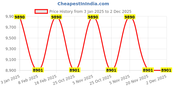 tatacliq.com Ray-Ban Grey Square UV Protection Unisex Sunglasses ray-ban Price History Graph from 3 Jan 2025 to 2 Dec 2025