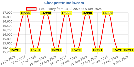 tatacliq.com Ray-Ban Grey Square UV Protection Unisex Sunglasses ray-ban Price History Graph from 13 Jul 2025 to 4 Dec 2025