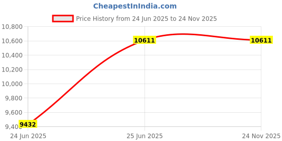 tatacliq.com Ray-Ban Grey UV Protection Square Unisex Sunglasses ray-ban Price History Graph from 24 Jun 2025 to 24 Nov 2025
