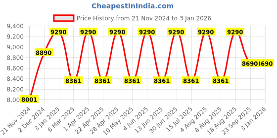 tatacliq.com Ray-Ban Gunmetal Aviator Unisex Eye Frames ray-ban Price History Graph from 21 Nov 2024 to 31 Dec 2025