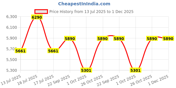 tatacliq.com Ray-Ban Gunmetal Irregular Unisex Eye Frames ray-ban Price History Graph from 13 Jul 2025 to 30 Nov 2025