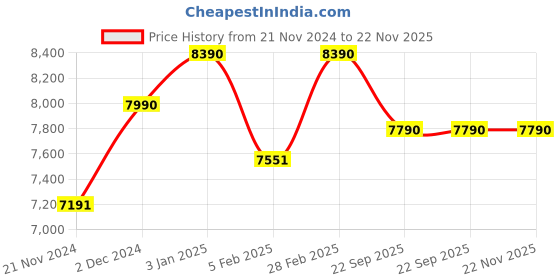 tatacliq.com Ray-Ban Gunmetal Rectangular Unisex Eye Frames ray-ban Price History Graph from 21 Nov 2024 to 22 Nov 2025