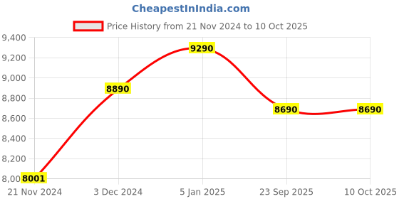 tatacliq.com Ray-Ban Gunmetal Rectangular Unisex Eye Frames ray-ban Price History Graph from 21 Nov 2024 to 9 Oct 2025