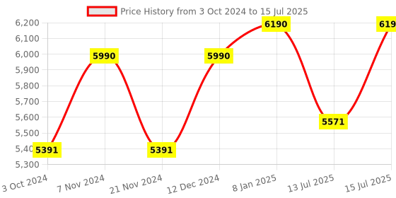 tatacliq.com Ray-Ban Gunmetal Rectangular Unisex Eye Frames ray-ban Price History Graph from 3 Oct 2024 to 15 Jul 2025