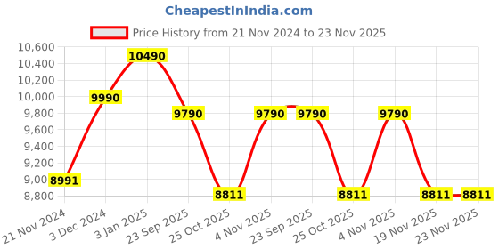 tatacliq.com Ray-Ban Gunmetal Square Unisex Eye Frames ray-ban Price History Graph from 21 Nov 2024 to 22 Nov 2025