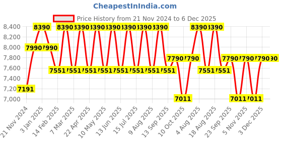 tatacliq.com Ray-Ban Havana Cat Eye Eye Frames for Women ray-ban Price History Graph from 21 Nov 2024 to 5 Dec 2025
