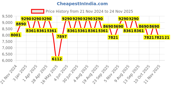 tatacliq.com Ray-Ban Havana Geometric Unisex Eye Frames ray-ban Price History Graph from 21 Nov 2024 to 24 Nov 2025