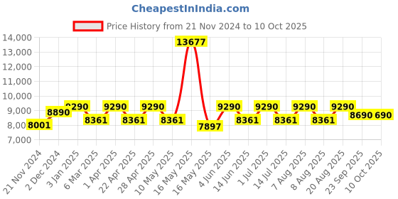 tatacliq.com Ray-Ban Havana Geometric Unisex Eye Frames ray-ban Price History Graph from 21 Nov 2024 to 10 Oct 2025