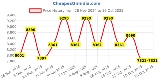 tatacliq.com Ray-Ban Havana Geometric Unisex Eye Frames ray-ban Price History Graph from 28 Nov 2024 to 16 Oct 2025