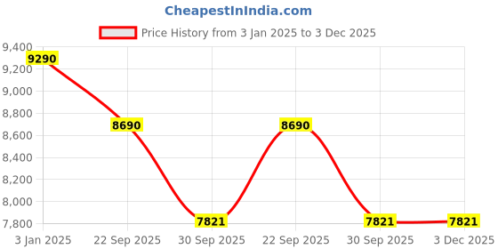 tatacliq.com Ray-Ban Havana Oval Unisex Eye Frames ray-ban Price History Graph from 3 Jan 2025 to 2 Dec 2025