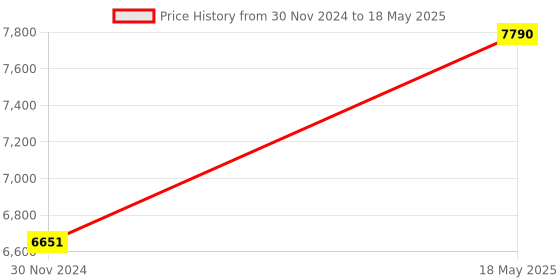 tatacliq.com Ray-Ban Havana Rectangular Unisex Eye Frames ray-ban Price History Graph from 30 Nov 2024 to 18 May 2025