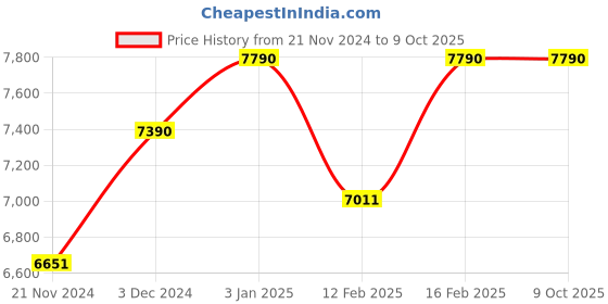 tatacliq.com Ray-Ban Havana Rectangular Unisex Eye Frames ray-ban Price History Graph from 21 Nov 2024 to 8 Oct 2025