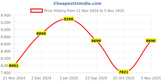 tatacliq.com Ray-Ban Havana Round Unisex Eye Frames ray-ban Price History Graph from 21 Nov 2024 to 1 Nov 2025