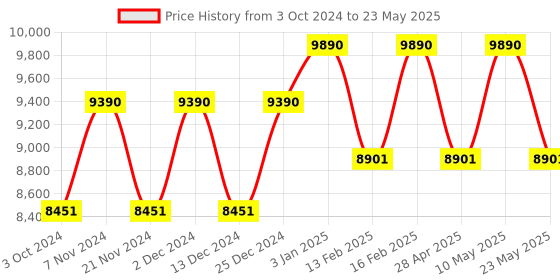 tatacliq.com Ray-Ban Havana Square Unisex Eye Frames ray-ban Price History Graph from 3 Oct 2024 to 23 May 2025