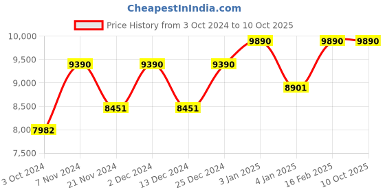 tatacliq.com Ray-Ban Havana Square Unisex Eye Frames ray-ban Price History Graph from 3 Oct 2024 to 10 Oct 2025