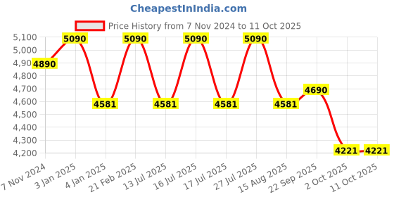 tatacliq.com Ray-Ban Highstreet Gold Rectangular UV Protection Eye frames for Men ray-ban Price History Graph from 7 Nov 2024 to 11 Oct 2025