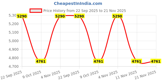 tatacliq.com Ray-Ban Kids Core Black Round Unisex Eye Frames ray-ban kids Price History Graph from 22 Sep 2025 to 21 Nov 2025