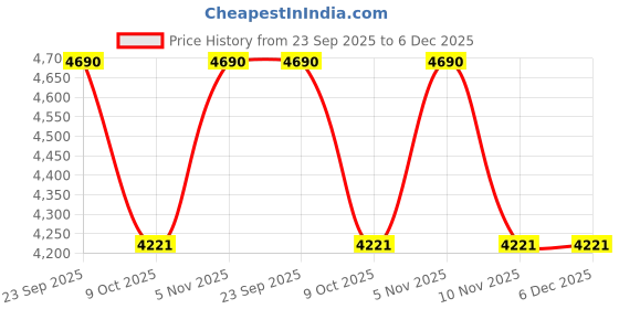tatacliq.com Ray-Ban Kids Icons Blue Square Unisex Eye Frames ray-ban kids Price History Graph from 23 Sep 2025 to 5 Dec 2025